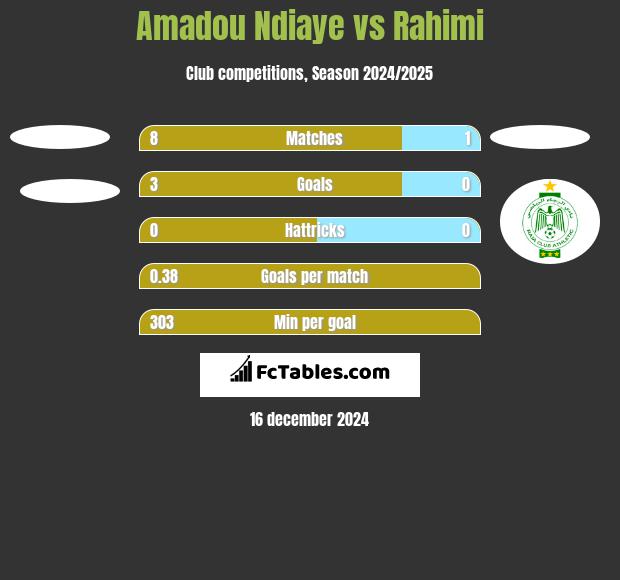 Amadou Ndiaye vs Rahimi h2h player stats