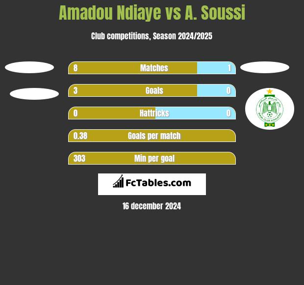 Amadou Ndiaye vs A. Soussi h2h player stats