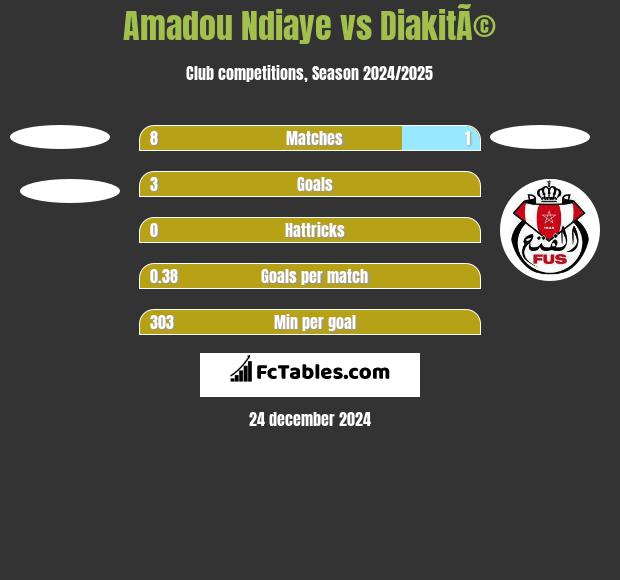 Amadou Ndiaye vs DiakitÃ© h2h player stats