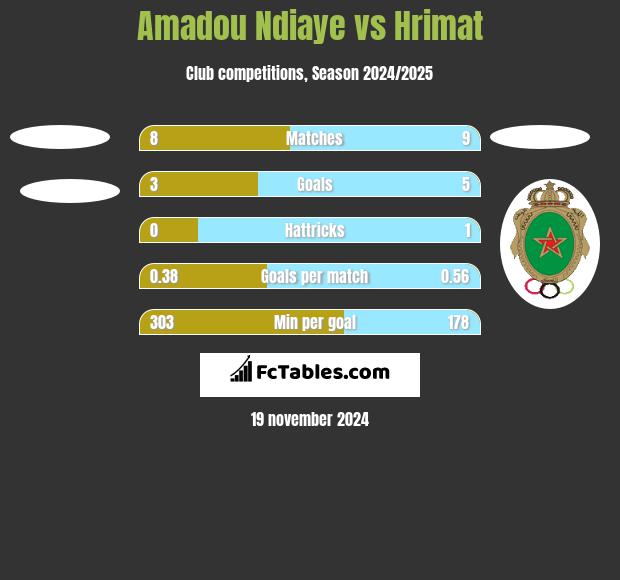 Amadou Ndiaye vs Hrimat h2h player stats