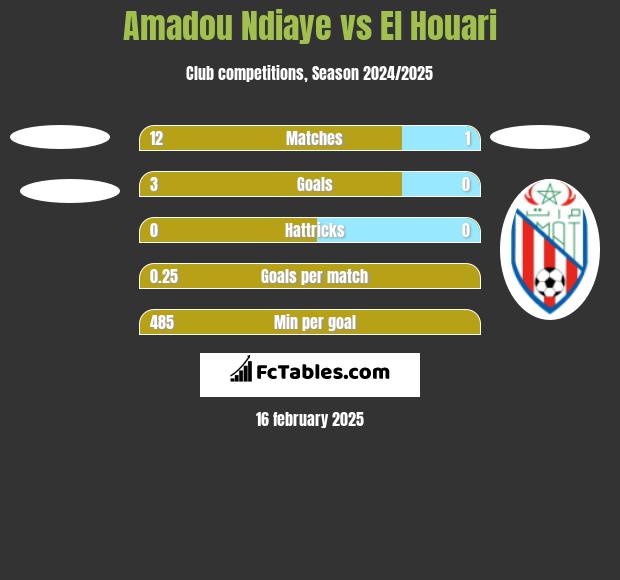 Amadou Ndiaye vs El Houari h2h player stats