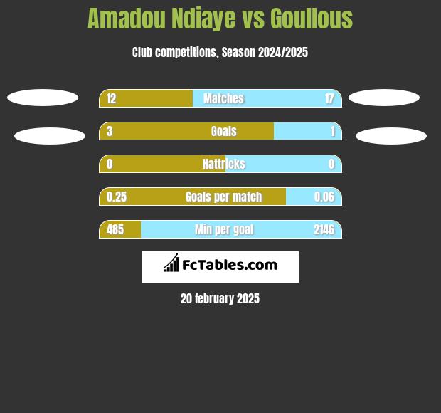 Amadou Ndiaye vs Goullous h2h player stats