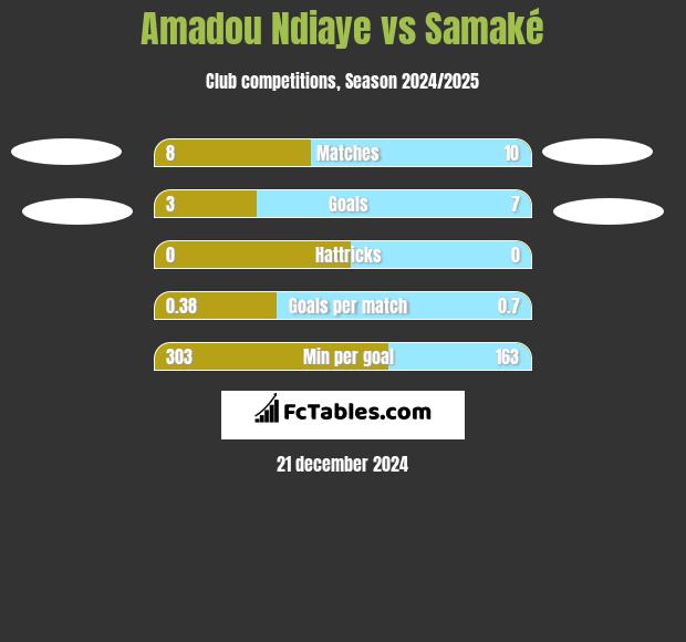 Amadou Ndiaye vs Samaké h2h player stats