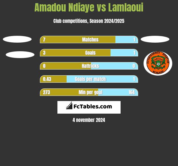 Amadou Ndiaye vs Lamlaoui h2h player stats