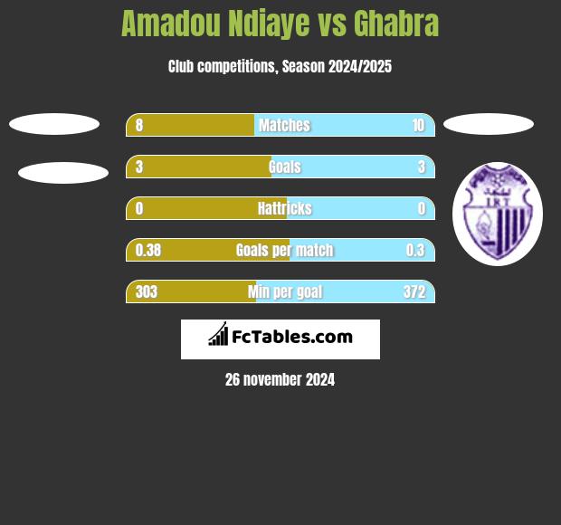 Amadou Ndiaye vs Ghabra h2h player stats