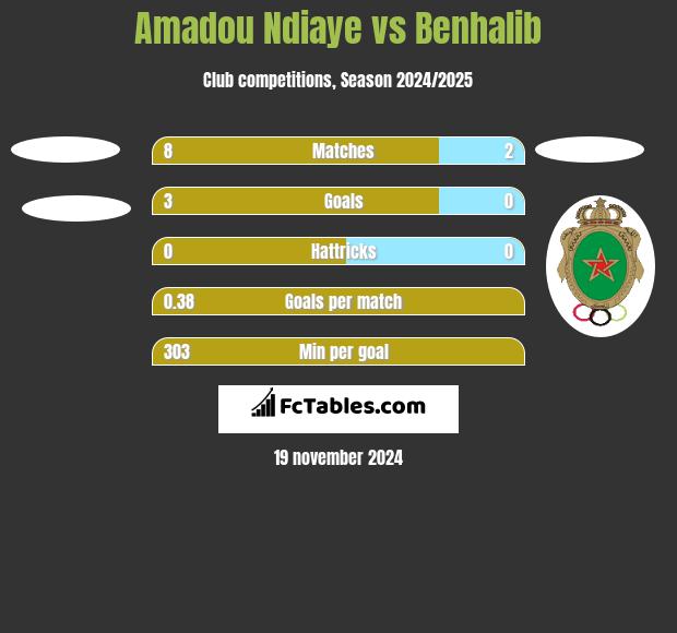 Amadou Ndiaye vs Benhalib h2h player stats