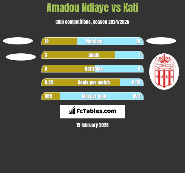 Amadou Ndiaye vs Kati h2h player stats