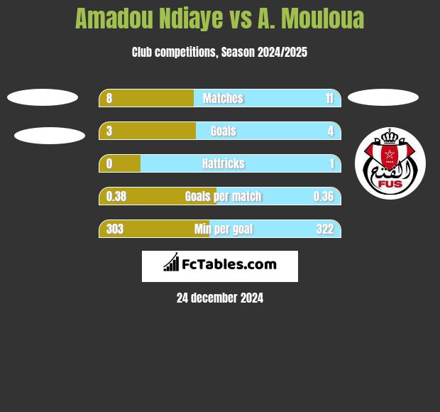 Amadou Ndiaye vs A. Mouloua h2h player stats