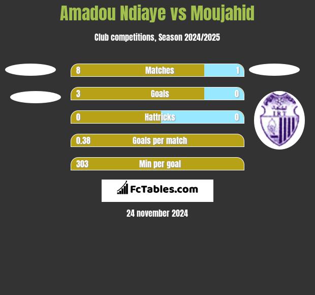 Amadou Ndiaye vs Moujahid h2h player stats