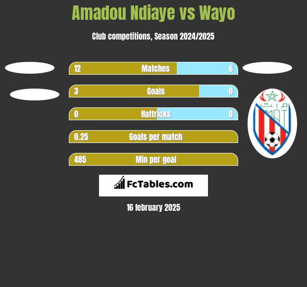 Amadou Ndiaye vs Wayo h2h player stats