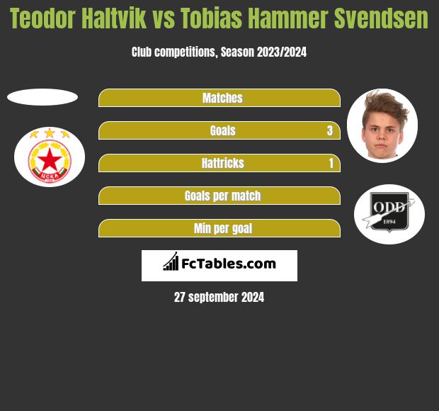 Teodor Haltvik vs Tobias Hammer Svendsen h2h player stats