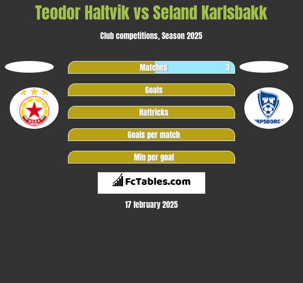 Teodor Haltvik vs Seland Karlsbakk h2h player stats