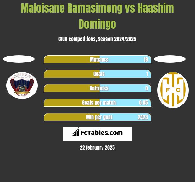 Maloisane Ramasimong vs Haashim Domingo h2h player stats