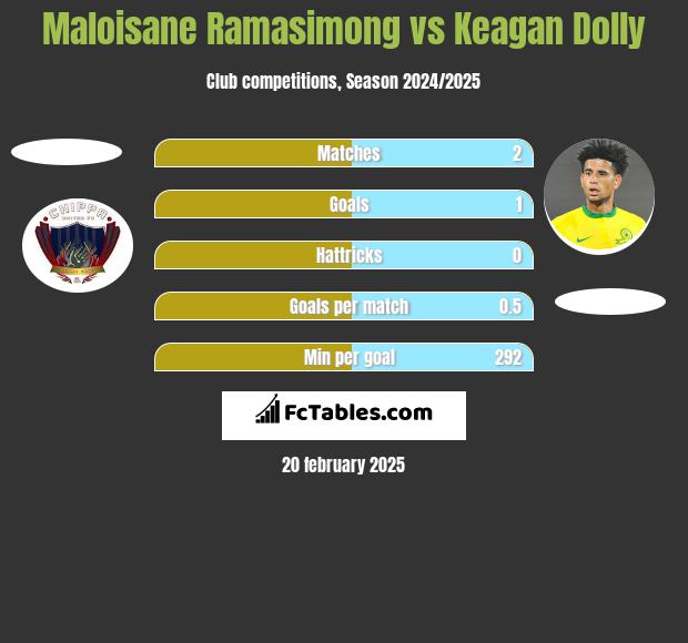 Maloisane Ramasimong vs Keagan Dolly h2h player stats