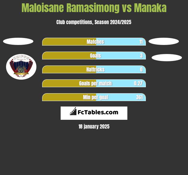 Maloisane Ramasimong vs Manaka h2h player stats