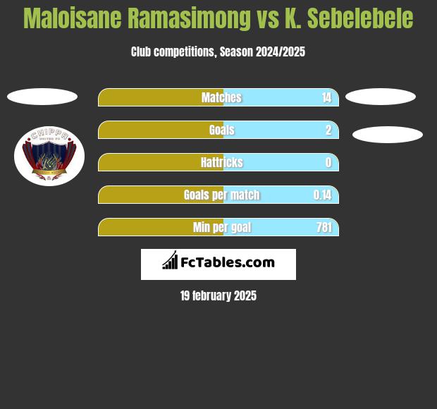 Maloisane Ramasimong vs K. Sebelebele h2h player stats