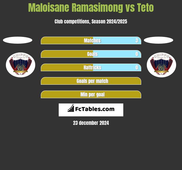 Maloisane Ramasimong vs Teto h2h player stats