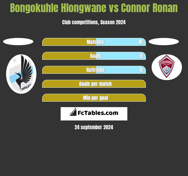 Bongokuhle Hlongwane vs Connor Ronan h2h player stats