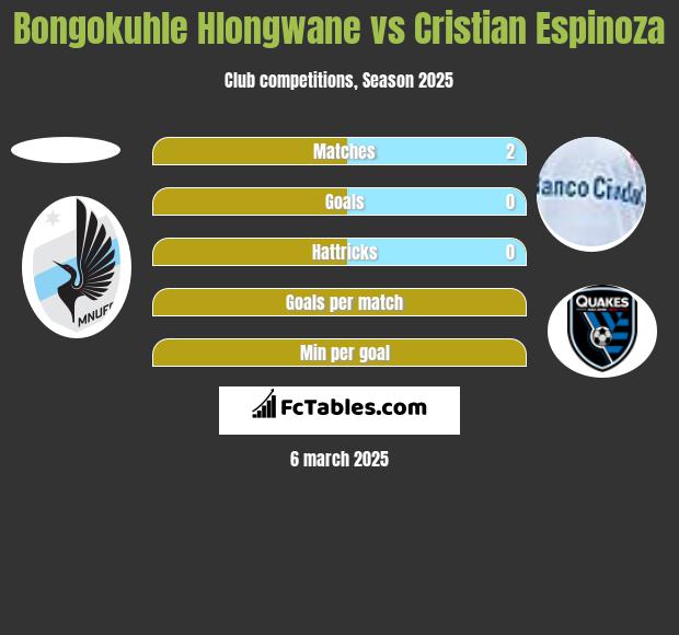 Bongokuhle Hlongwane vs Cristian Espinoza h2h player stats