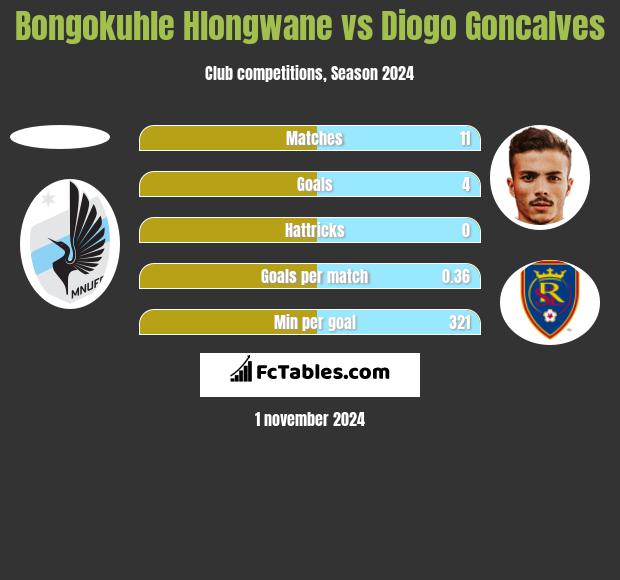 Bongokuhle Hlongwane vs Diogo Goncalves h2h player stats