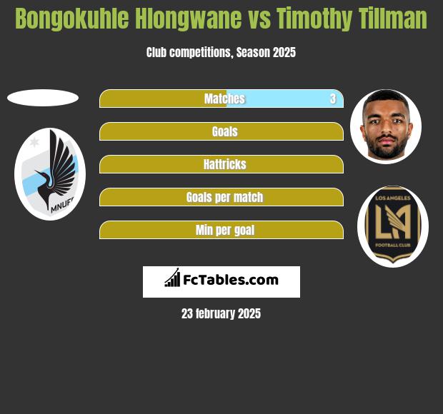 Bongokuhle Hlongwane vs Timothy Tillman h2h player stats