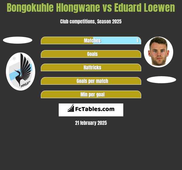 Bongokuhle Hlongwane vs Eduard Loewen h2h player stats