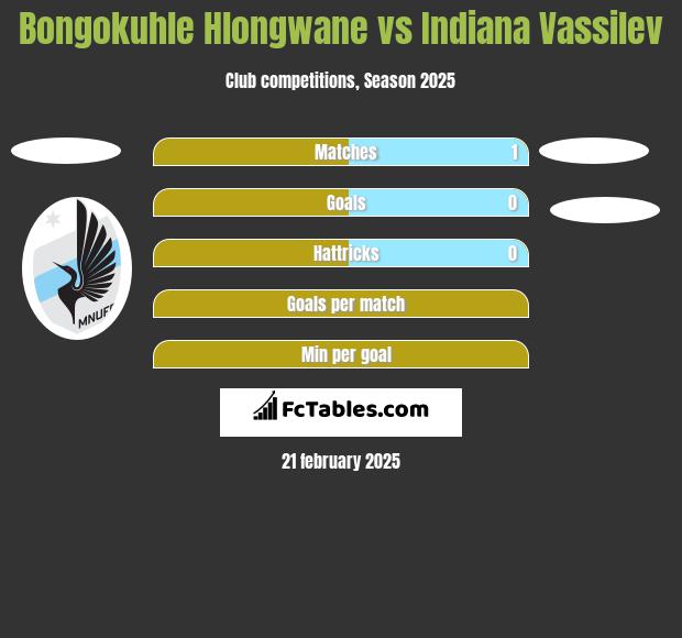 Bongokuhle Hlongwane vs Indiana Vassilev h2h player stats