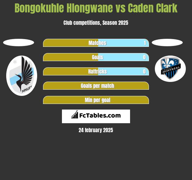 Bongokuhle Hlongwane vs Caden Clark h2h player stats