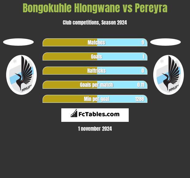 Bongokuhle Hlongwane vs Pereyra h2h player stats