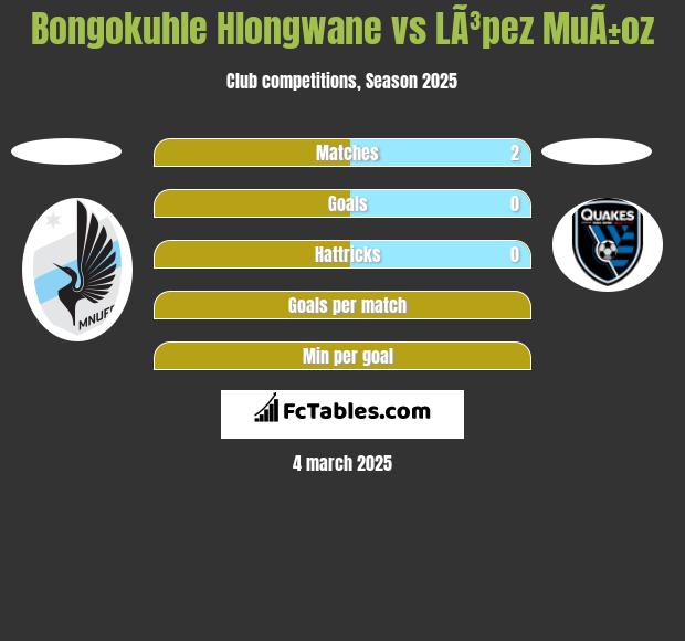 Bongokuhle Hlongwane vs LÃ³pez MuÃ±oz h2h player stats