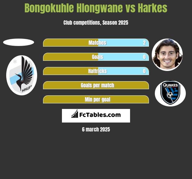 Bongokuhle Hlongwane vs Harkes h2h player stats