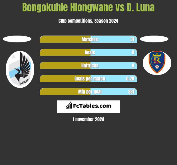 Bongokuhle Hlongwane vs D. Luna h2h player stats