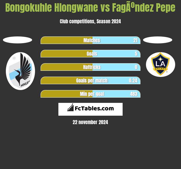 Bongokuhle Hlongwane vs FagÃºndez Pepe h2h player stats