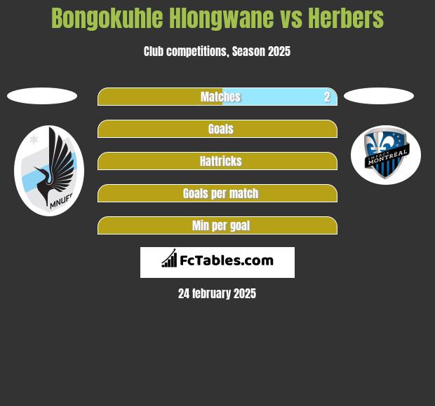 Bongokuhle Hlongwane vs Herbers h2h player stats