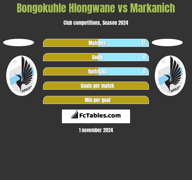 Bongokuhle Hlongwane vs Markanich h2h player stats