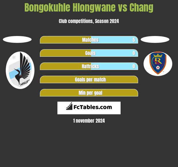 Bongokuhle Hlongwane vs Chang h2h player stats