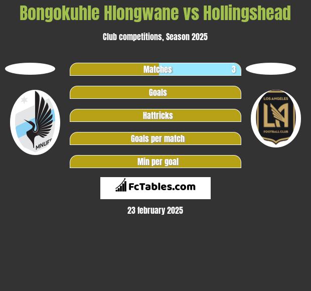 Bongokuhle Hlongwane vs Hollingshead h2h player stats