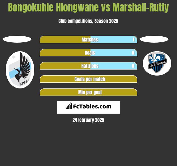 Bongokuhle Hlongwane vs Marshall-Rutty h2h player stats