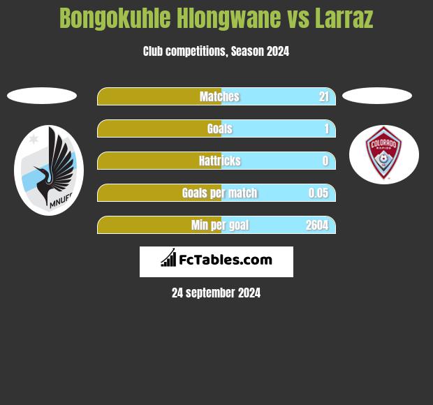 Bongokuhle Hlongwane vs Larraz h2h player stats