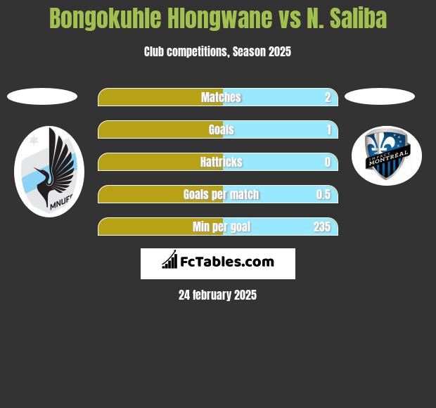 Bongokuhle Hlongwane vs N. Saliba h2h player stats