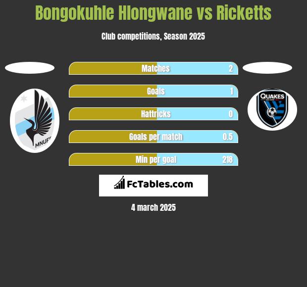 Bongokuhle Hlongwane vs Ricketts h2h player stats