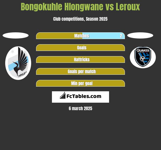 Bongokuhle Hlongwane vs Leroux h2h player stats