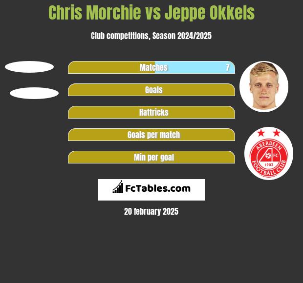 Chris Morchie vs Jeppe Okkels h2h player stats