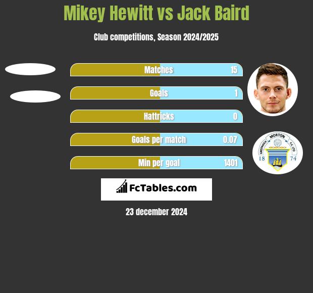 Mikey Hewitt vs Jack Baird h2h player stats