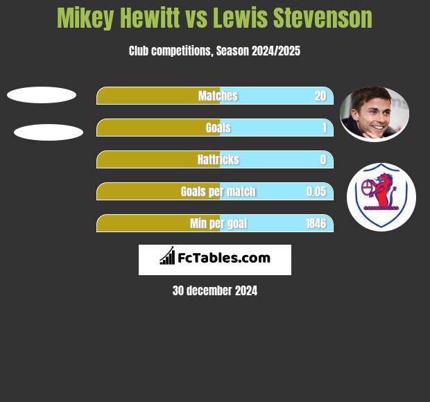 Mikey Hewitt vs Lewis Stevenson h2h player stats