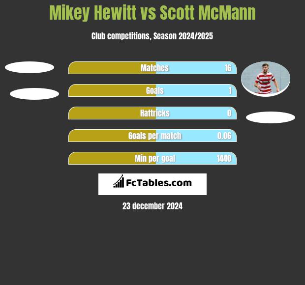 Mikey Hewitt vs Scott McMann h2h player stats