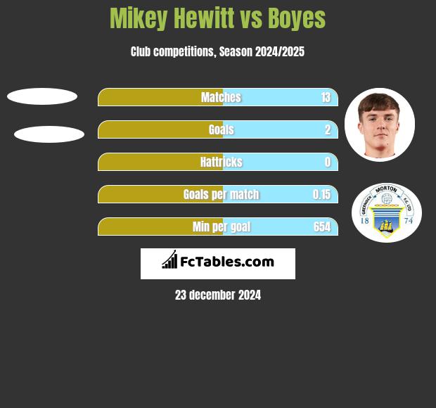 Mikey Hewitt vs Boyes h2h player stats