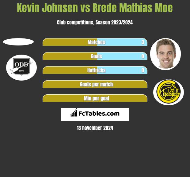 Kevin Johnsen vs Brede Mathias Moe h2h player stats