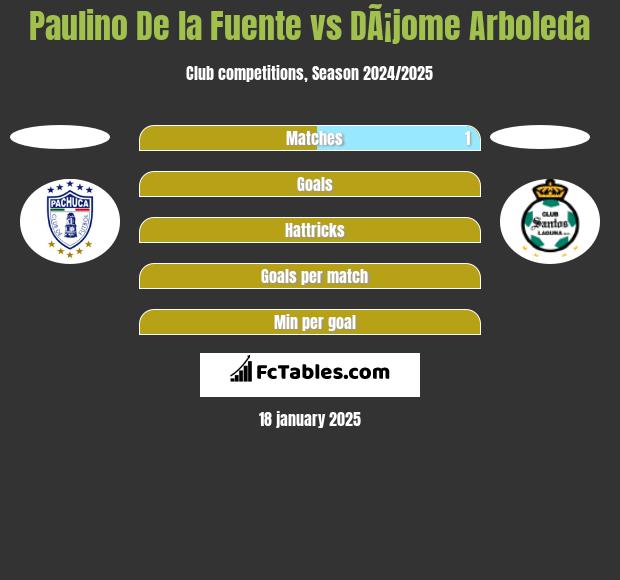 Paulino De la Fuente vs DÃ¡jome Arboleda h2h player stats