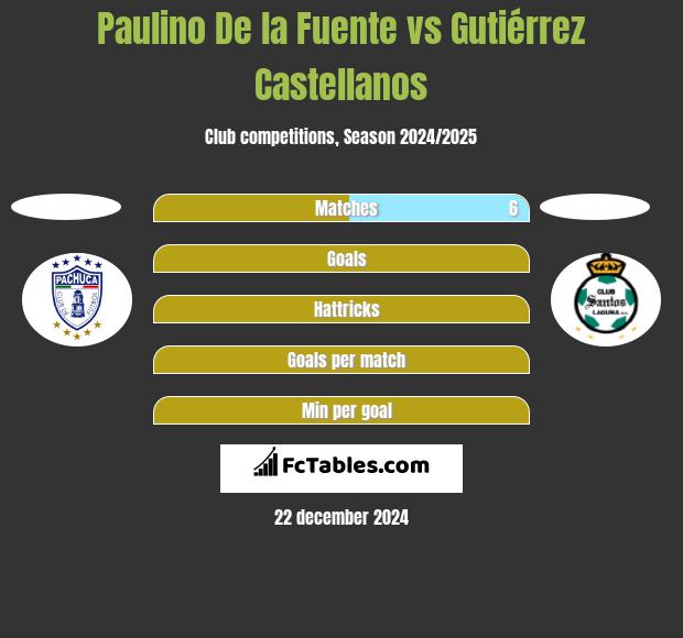 Paulino De la Fuente vs Gutiérrez Castellanos h2h player stats